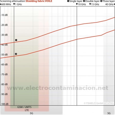 YSHIELD VOILE, Cortina apantallante de alta frecuencia