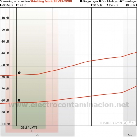 Tela antiradiaciones electromagnéticas YSHIELD Silver-Twin