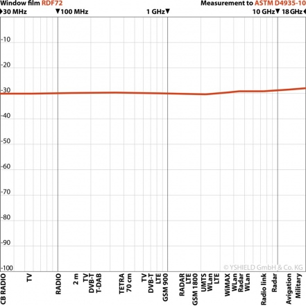 Vinilo apantallante de alta frecuencia - RDF72/76cm
