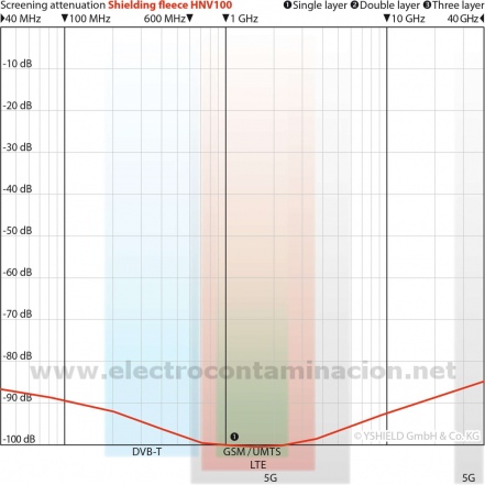 HNV100 fieltro de blindaje y protección electromagnética CEM