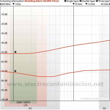 BALDAQUIN CAMA INDIVIDUAL - BTE SILVER TULLE blindaje electromagnético