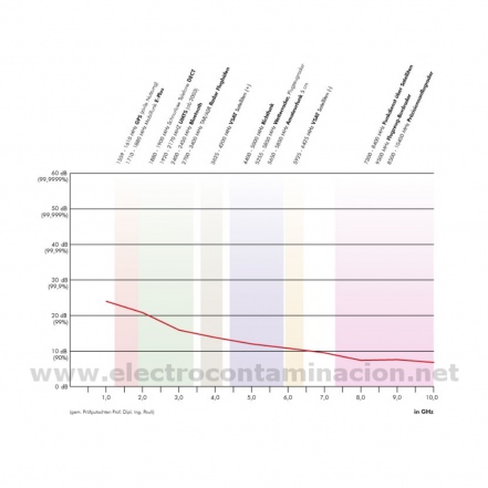 TPIV pijama apantallante de campos electroamgnéticos electrocontaminación electrosensibilidad