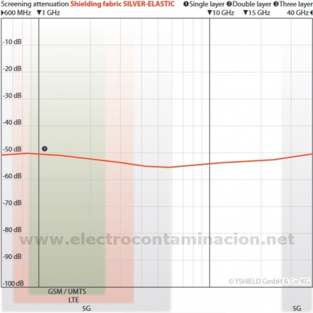 YSHIELD TEU Pantalón protección de radiofrecuencias electrocontaminación electrosensibilidad