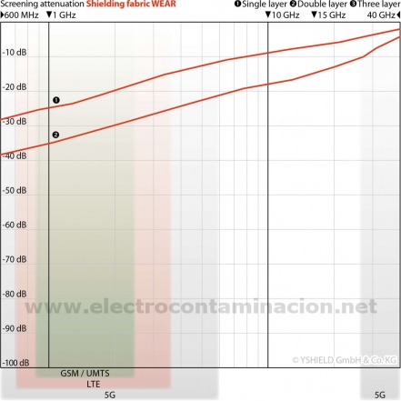 TKW Pañuelo protector de radiaciones electromagneticas electrosensibilidad