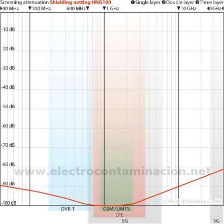 HNG100 YSHIELD malla de apantallamiento electromagnético CEM