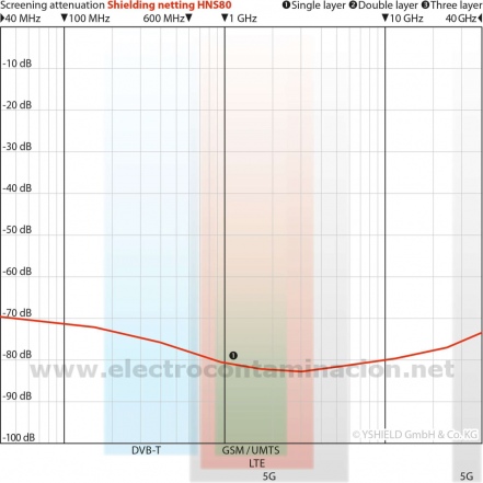 HNS80 apantallamiento electromagnético autoadhesivo