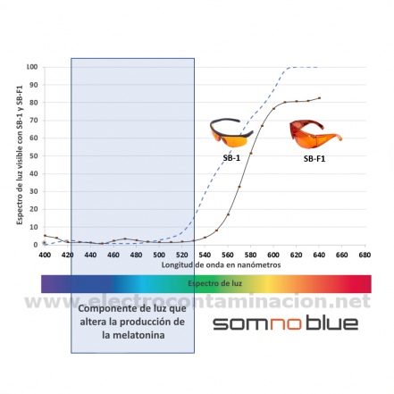 GAFAS SOMNOBLUE SB1, Proteccion ante el espectro azul de la luz