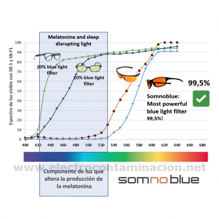 GAFAS SOMNOBLUE SB3, Proteccion ante el espectro azul de la luz