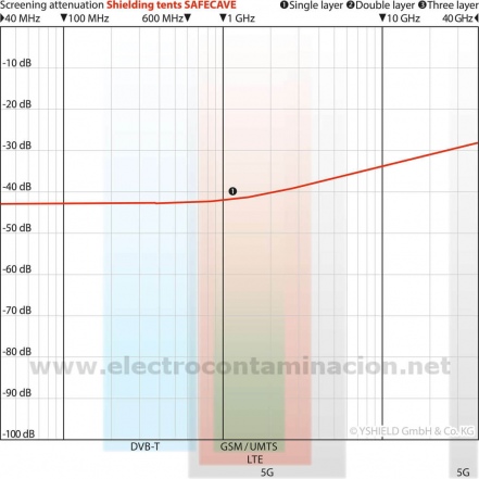BALDAQUIN BST1 apantallamiento protección electromagnética