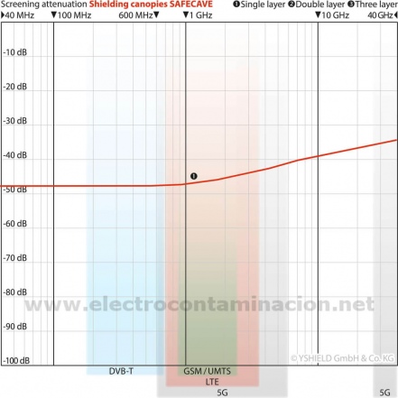 BALDAQUIN BSTK de apantallamiento, protección electromagnética