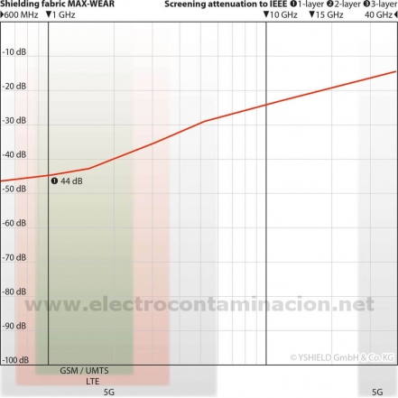 Tela apantallante YSHIELD Max-Wear protección electromagnética