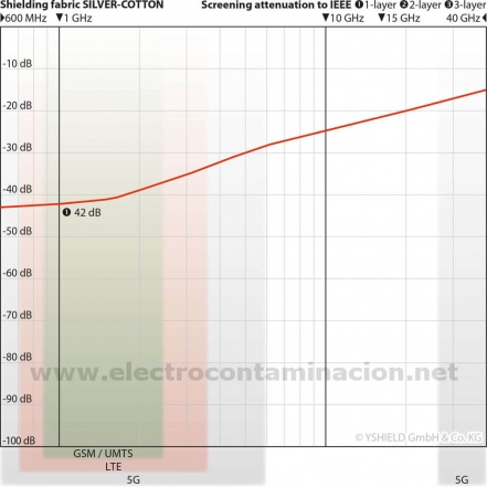 Cortina apantallante antiradiaciones, YSHIELD silver cotton, electrocontaminación