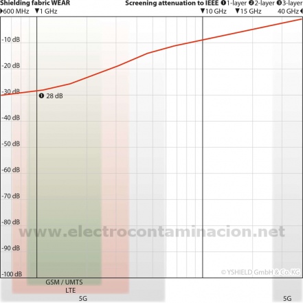 Tela apantallante YSHIELD Wear