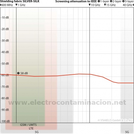 Tela antiradiaciones electromagnéticas YSHIELD Silver-Silk