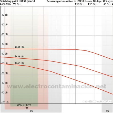 Pintura de aislamiento electromagnético YSHIELD HSF54 5L