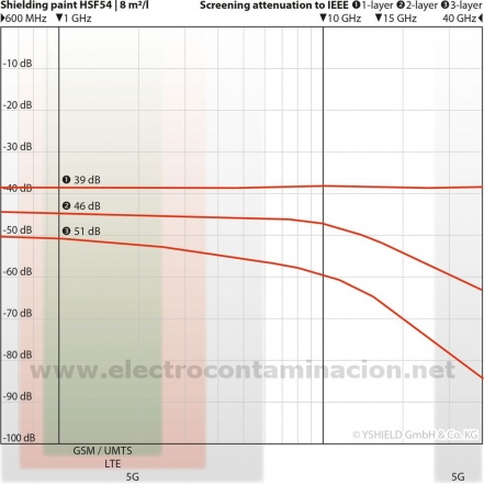 Pintura de aislamiento electromagnético YSHIELD HSF54 5L