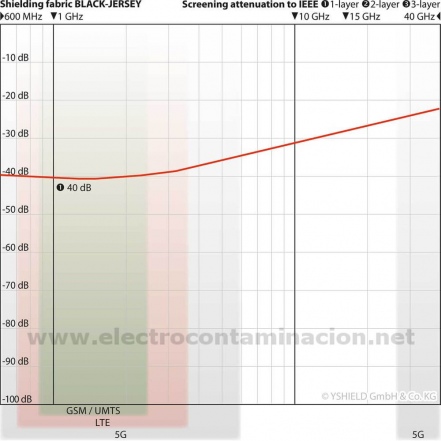 Tela de blindaje electromagnético YSHIELD Black-Jersey