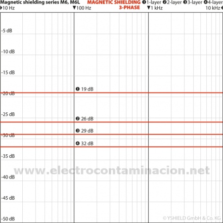 M6L-82 YSHIELD placa de apantallamiento magnético CEM