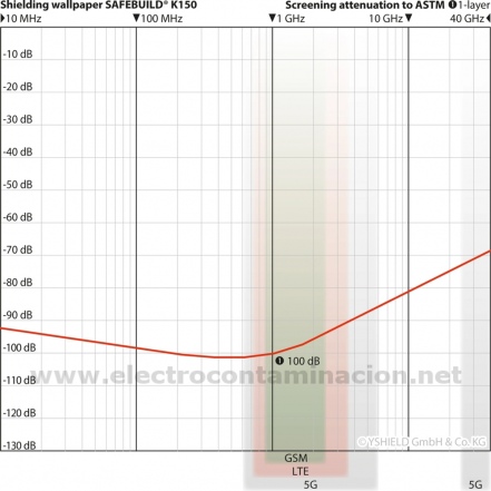 SAFEBUILD K150 papel de apantallamiento electromagnético CEM, RFID, 5G
