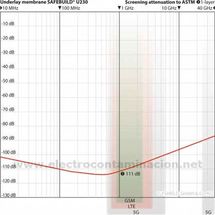 SAFEBUILD U230 membrana de apantallamiento electromagnético CEM, RFID, 5G