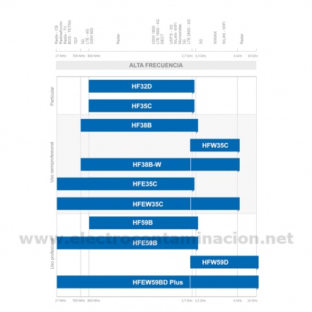 Gigahertz-Solutions HFW35C - Medidor de campos electromagnéticos de alta frecuencia