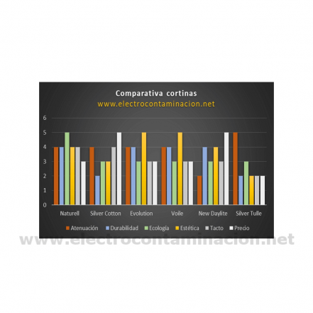 Cortina apantallante antiradiaciones de algodón ecológico, YSHIELD NATURELL