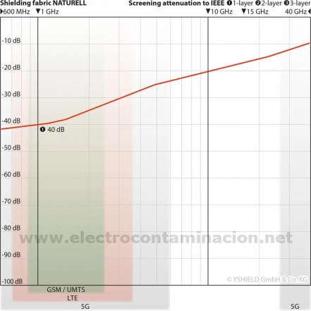 Cortina apantallante antiradiaciones de algodón ecológico, YSHIELD NATURELL