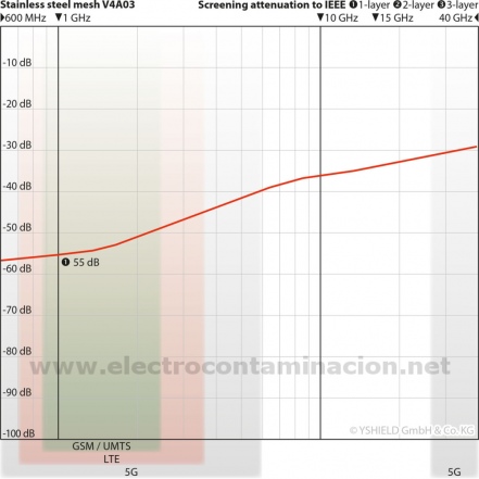 HEG03 malla anti radiaciones electromagnéticas