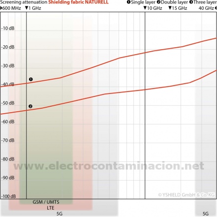 BALDAQUIN PIRÁMIDE - BNP NATURELL, protección electromagnética, anti radiaciones