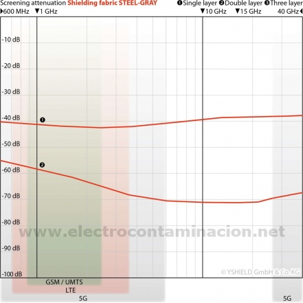 Tela de blindaje electromagnético YSHIELD Steel-Gray