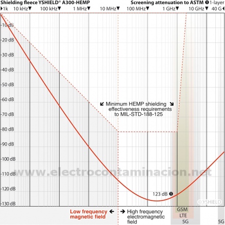 YSHIELD® A300-HEMP |  | Lámina de apantallamiento electromagnético según estándar militar