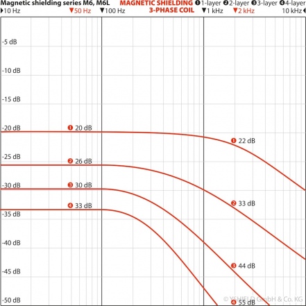 M6L-64 YSHIELD placa de apantallamiento magnético CEM