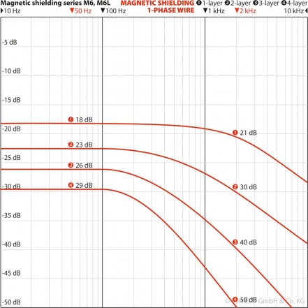 M6L-85 YSHIELD placa de apantallamiento magnético CEM