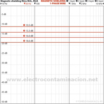 M2A YSHIELD placa de apantallamiento de campo magnético