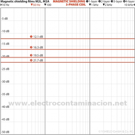 M2A YSHIELD placa de apantallamiento de campo magnético
