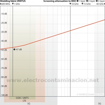 Cortina apantallante antiradiaciones de algodón ecológico, YSHIELD VENTUS