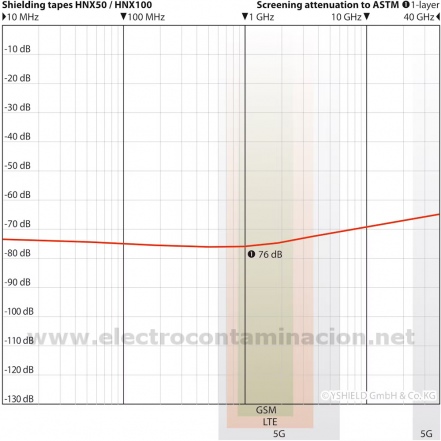 HNX50 apantallamiento electromagnético autoadhesivo