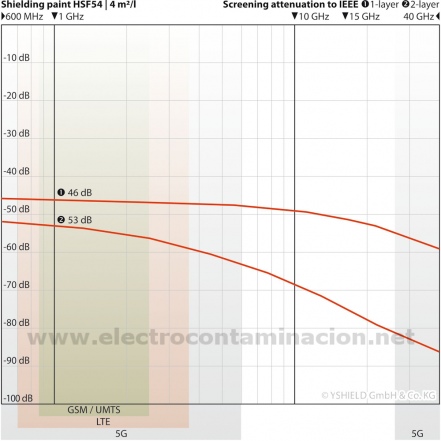 Pintura de aislamiento electromagnético YSHIELD HSF54 1L