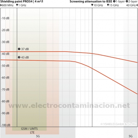 Pintura de aislamiento electromagnético YSHIELD PRO54 1L