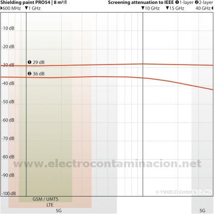Pintura de aislamiento electromagnético YSHIELD PRO54 5L