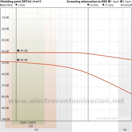 Pintura en polvo de blindaje electromagnético YSHIELD DRY54 5L