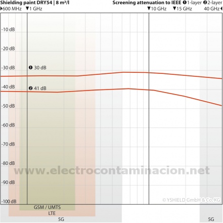 Pintura en polvo de blindaje electromagnético YSHIELD DRY54 5L