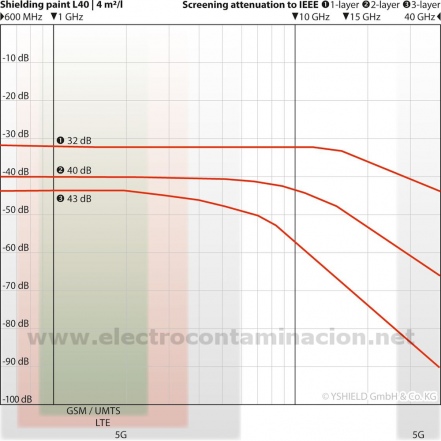 Pintura de aislamiento electromagnético YSHIELD SAFEBUILD L40 
