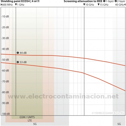 Pintura de aislamiento electromagnético YSHIELD ECO54 5L