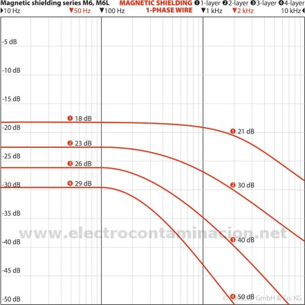 Grafica de atenuación de la lámina de apantallamiento de campo magnético Yshield M6L-9X