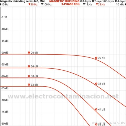 Lámina de apantallamiento de campo magnético alterno y continuo Yshield M6L-9X