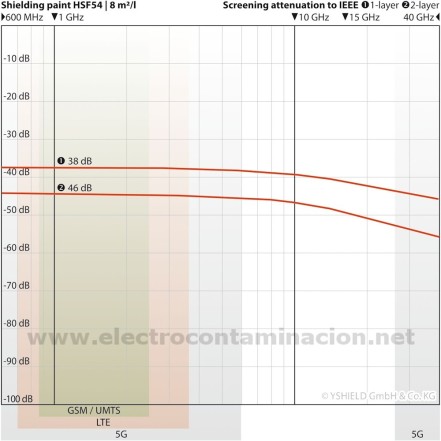 Pintura apantallante YSHIELD HSF54 (5 Litros) | Electrocontaminación
