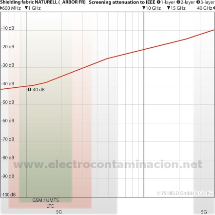 Naturell Arbor, atenuación de la cortina de apantallamiento electromagnético con tratamiento ignífugo